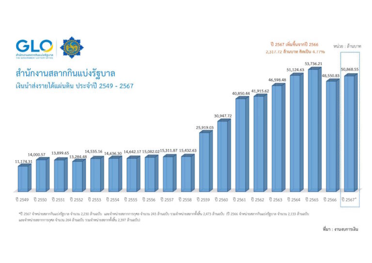 Thai lottery trend
